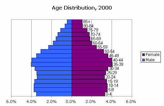 Censusscope Population Pyramid And Age Distribution Statistics 