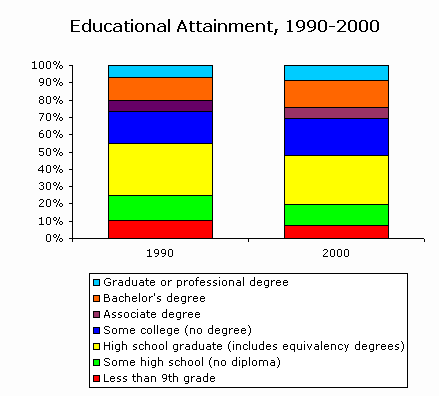 Us Education Chart