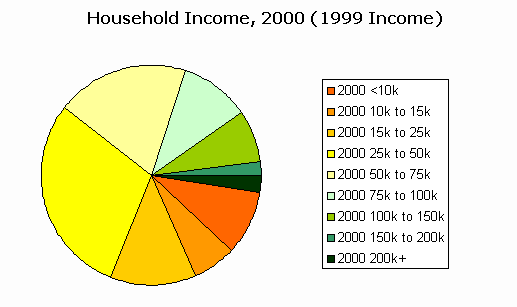 United States Income Chart