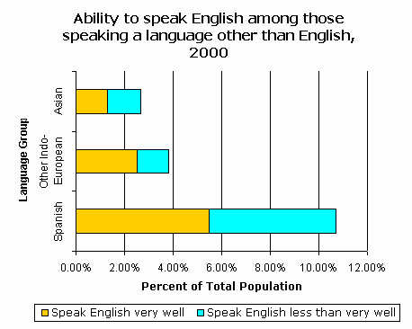 Languages Spoken In Usa Chart