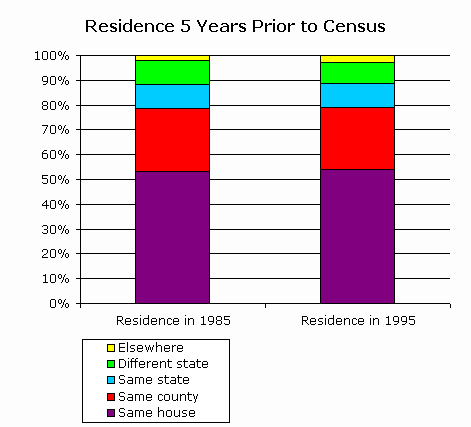 Immigration Statistics Chart