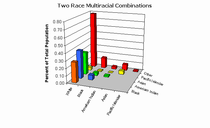 Human Race Population Chart