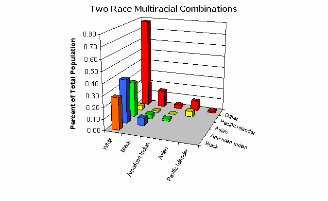 United States Race Population Chart