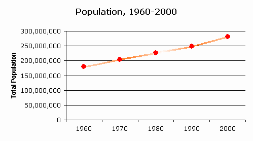 American Population Chart