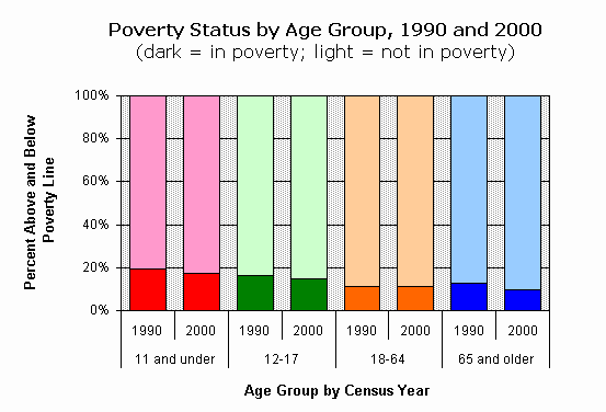 Poverty Chart