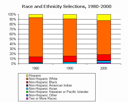 United States Race Population Chart