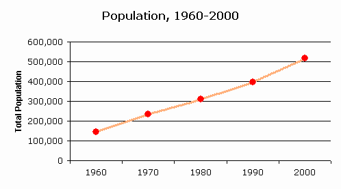 Colorado Population Chart