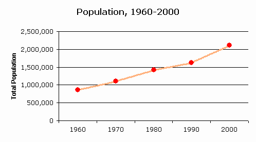 Denver Population Growth Chart