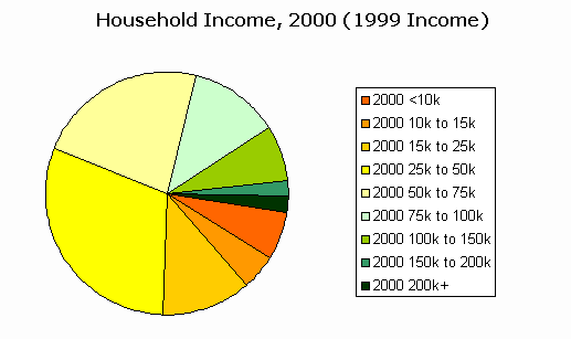 Des Income Chart