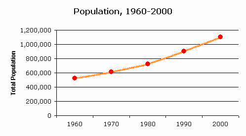 Florida Population Growth Chart