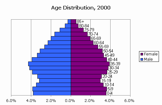 Las Vegas Population Growth Chart