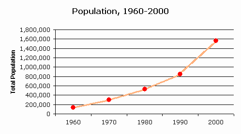 Las Vegas Population Growth Chart