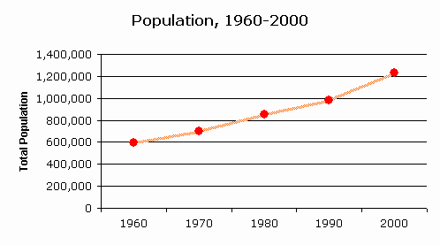 Nashville Population Growth Chart