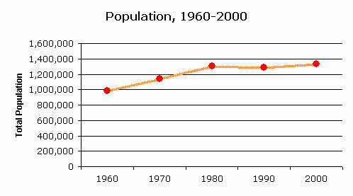 New Orleans Population Chart