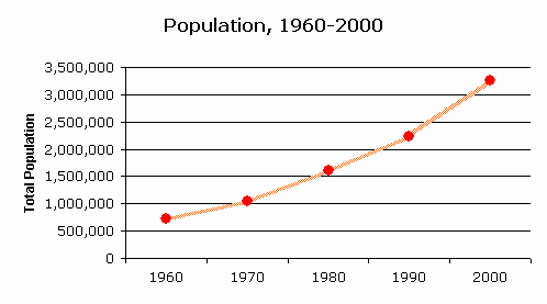 Phoenix Population Growth Chart