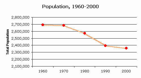 Pittsburgh Population Chart