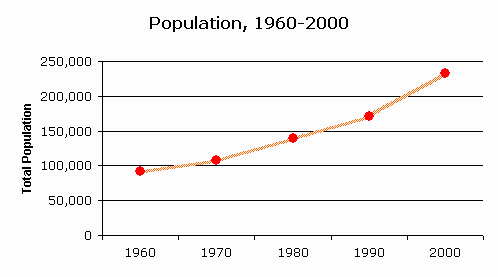 North Carolina Population Chart