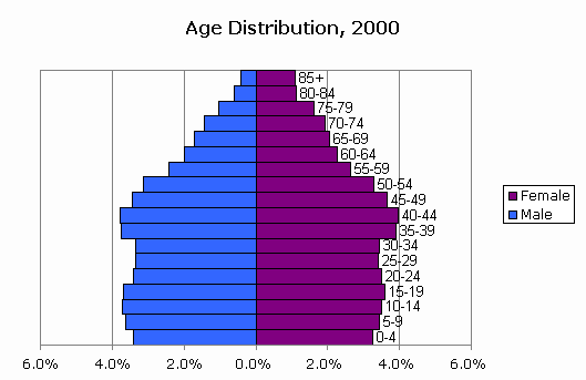 Alabama Population Chart