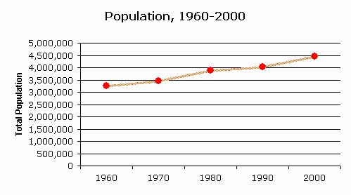 Alabama Population Chart