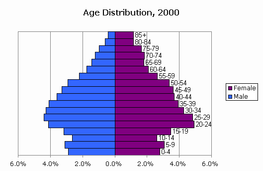 Colombia Population Chart