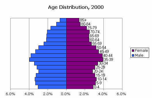 Florida Population Growth Chart