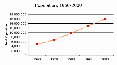 Florida Population Growth Chart