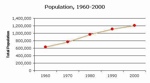 Phoenix Population Growth Chart