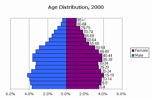 Mississippi Population Chart