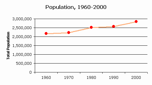 Mississippi Population Chart