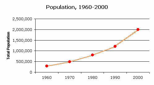 Las Vegas Population Growth Chart