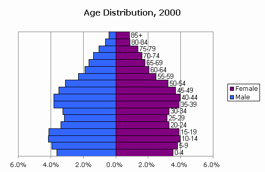 New Mexico Population Chart