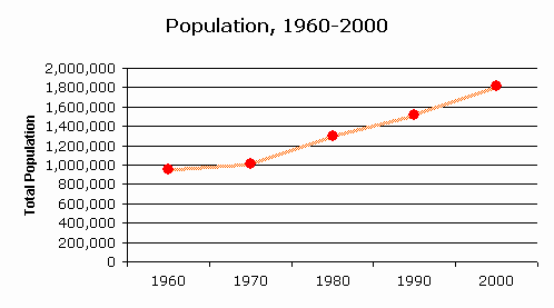 New Mexico Population Chart