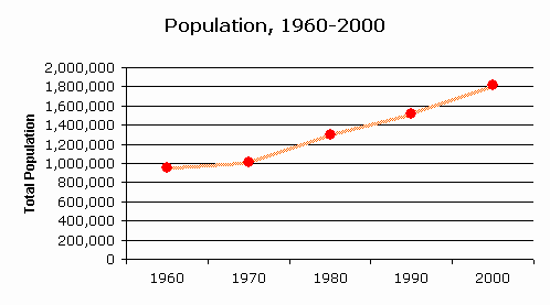 Mexico Population Growth Chart