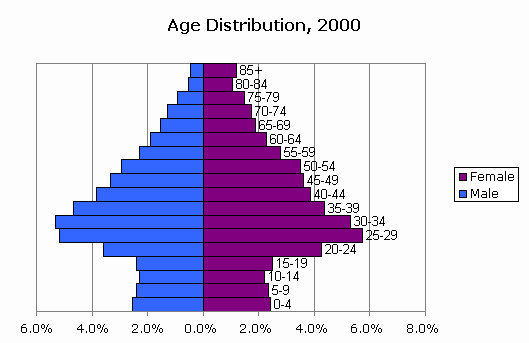 Negative Growth Chart