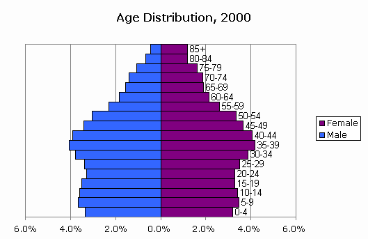 Nyc Population Growth Chart