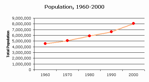 North Carolina Population Chart