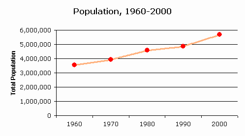 Nashville Population Growth Chart