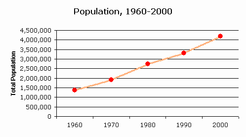 Houston Population Growth Chart