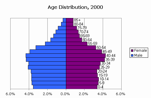 Colorado Population Chart