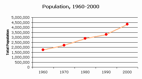 Colorado Population Chart