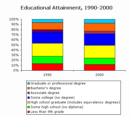 educational attainment